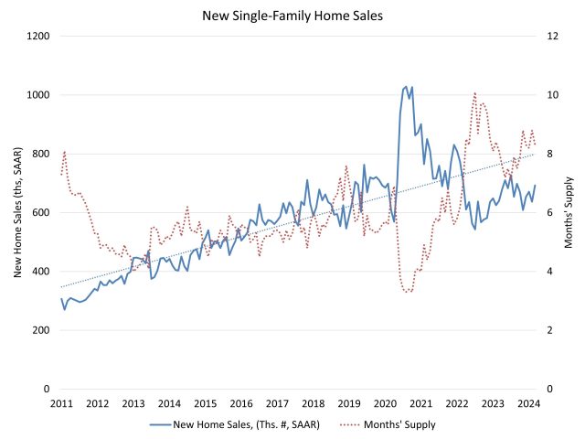 Despite higher mortgage rates, new home sales post solid gain in March